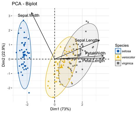 how to read pca plot|Principal Component Analysis for Visualization.